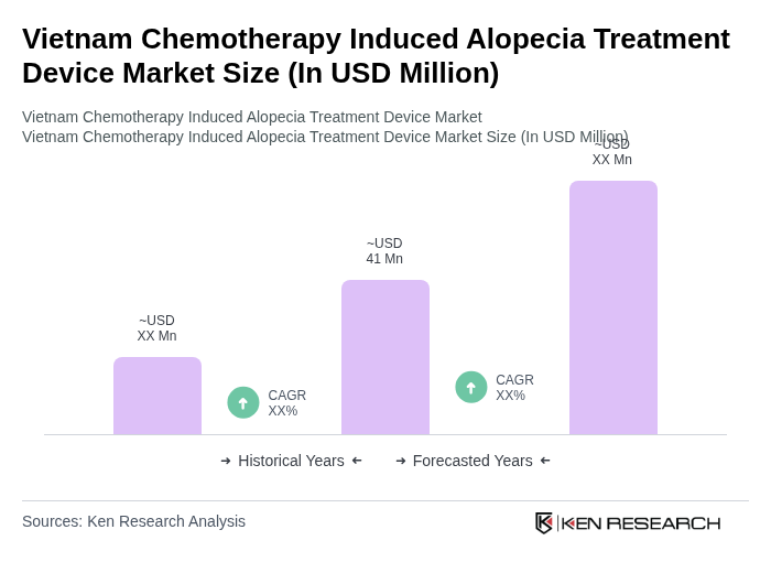 Vietnam Chemotherapy Induced Alopecia Treatment Device Market Size